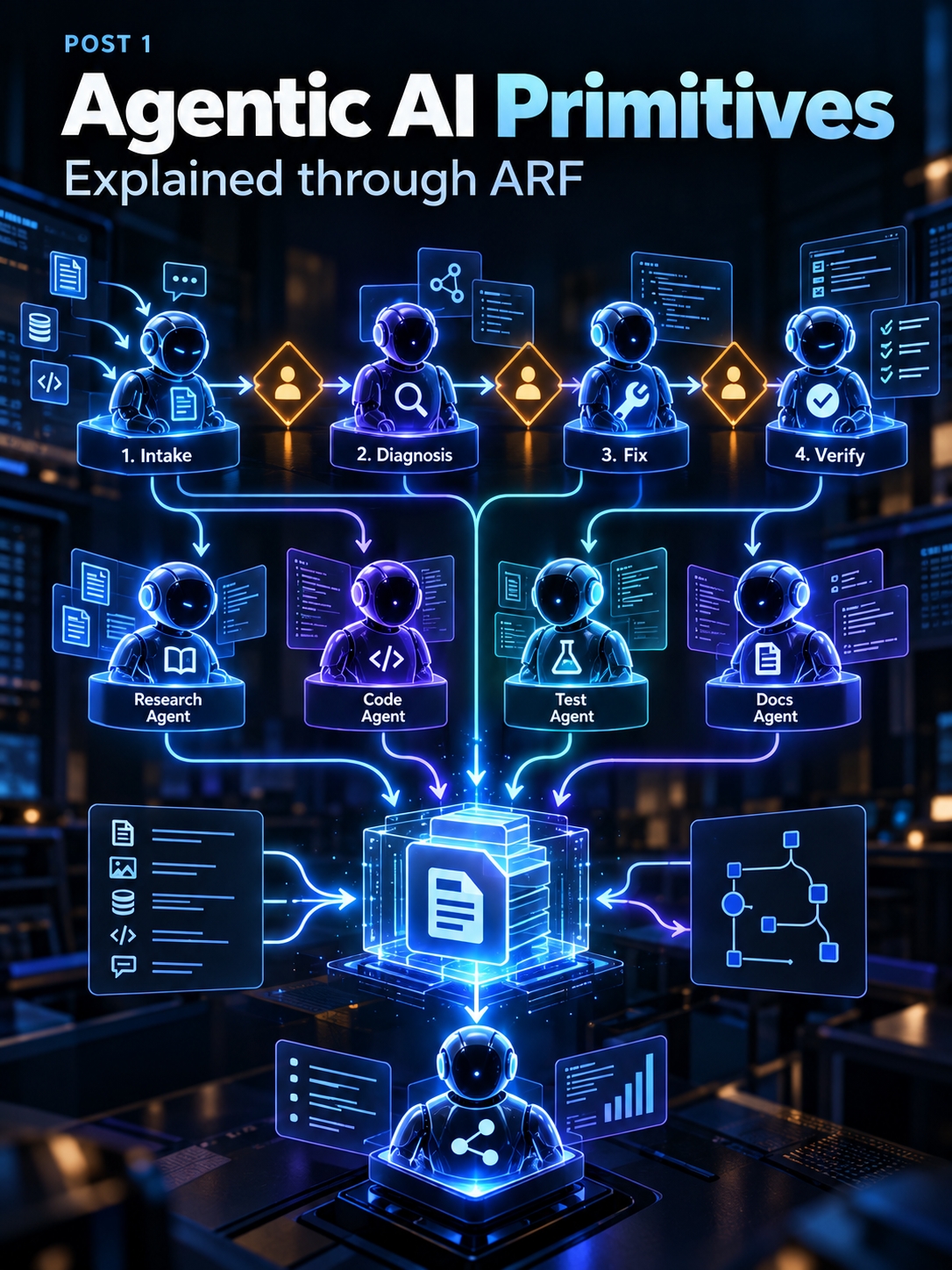 Specialist agents moving through serial and parallel work around shared evidence and human decision gates.
