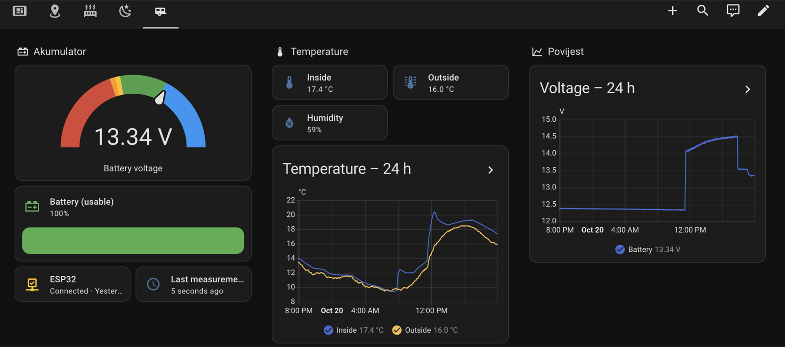 The Kampica dashboard tab: a 13.35 V voltage gauge, the usable-battery tile at 100 %, inside and outside temperature and humidity, and 24-hour graphs. The voltage graph shows a day at about 12.4 V, a climb to about 14.5 V on the charger, then a drop to about 13.4 V after unplugging, with the tile still reading 100 % from surface charge.